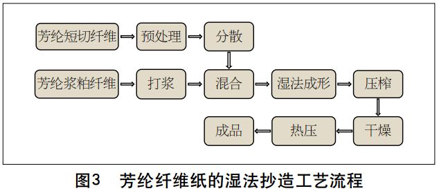 芳纶纸的制备