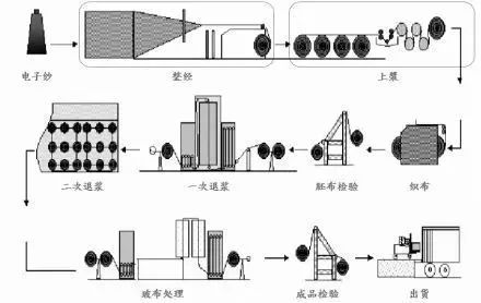 电子级玻纤布生产流程